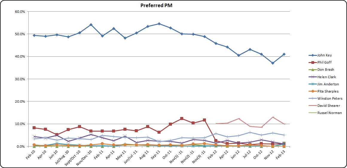 Preferred PM Vote Feb 13